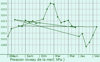 Graphe de la pression atmosphrique prvue pour Siegen