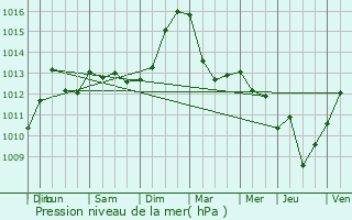 Graphe de la pression atmosphrique prvue pour Hatten