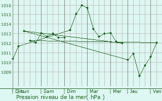 Graphe de la pression atmosphrique prvue pour Rountzenheim