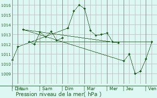 Graphe de la pression atmosphrique prvue pour Fegersheim