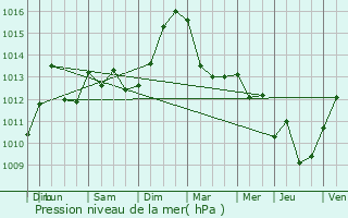 Graphe de la pression atmosphrique prvue pour Westhouse