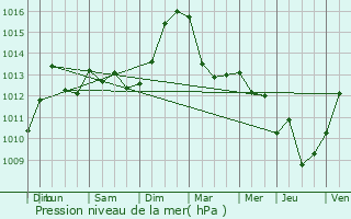 Graphe de la pression atmosphrique prvue pour Niederhausbergen
