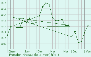 Graphe de la pression atmosphrique prvue pour Kintzheim