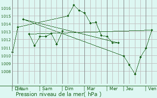 Graphe de la pression atmosphrique prvue pour Mornant