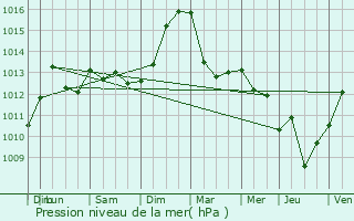 Graphe de la pression atmosphrique prvue pour Schirrhoffen