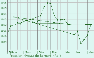 Graphe de la pression atmosphrique prvue pour Kriegsheim