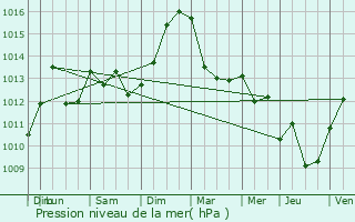 Graphe de la pression atmosphrique prvue pour Itterswiller