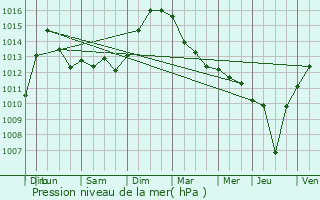 Graphe de la pression atmosphrique prvue pour Motey-Besuche