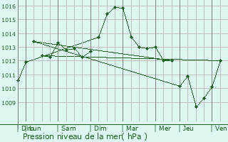Graphe de la pression atmosphrique prvue pour Waltenheim-sur-Zorn