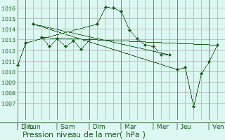 Graphe de la pression atmosphrique prvue pour Vauchoux