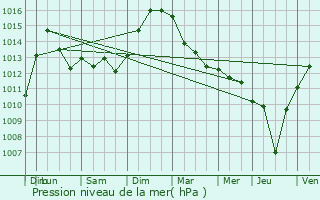 Graphe de la pression atmosphrique prvue pour Venre