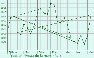 Graphe de la pression atmosphrique prvue pour Latour-de-Carol