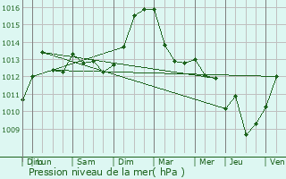 Graphe de la pression atmosphrique prvue pour Morschwiller