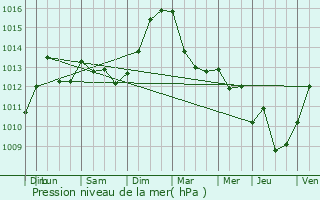 Graphe de la pression atmosphrique prvue pour Landersheim