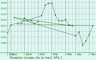 Graphe de la pression atmosphrique prvue pour Gumbrechtshoffen