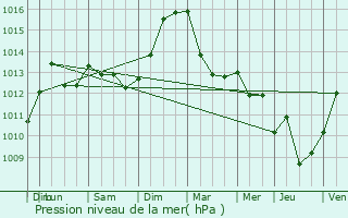 Graphe de la pression atmosphrique prvue pour Ringendorf