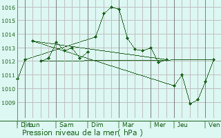 Graphe de la pression atmosphrique prvue pour Flexbourg