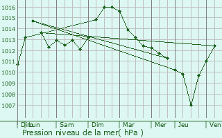 Graphe de la pression atmosphrique prvue pour Vadans