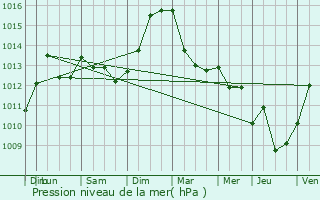 Graphe de la pression atmosphrique prvue pour Wilwisheim