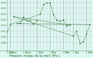 Graphe de la pression atmosphrique prvue pour Singrist