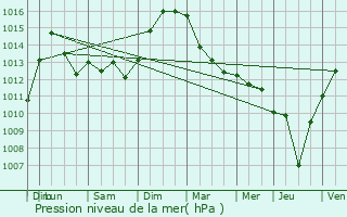 Graphe de la pression atmosphrique prvue pour Rigny