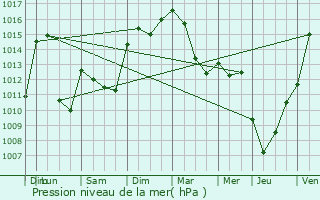 Graphe de la pression atmosphrique prvue pour Prinsujols