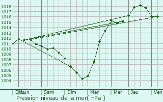 Graphe de la pression atmosphrique prvue pour Koksijde