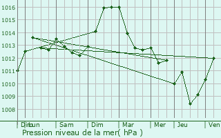 Graphe de la pression atmosphrique prvue pour Tieffenbach