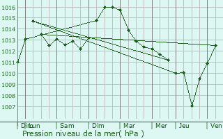 Graphe de la pression atmosphrique prvue pour Larrt