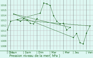 Graphe de la pression atmosphrique prvue pour Hnamnil