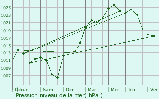 Graphe de la pression atmosphrique prvue pour Sainte-Colombe-sur-l