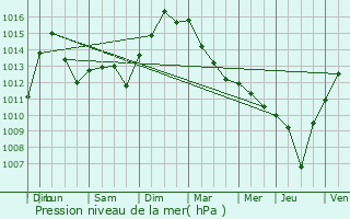 Graphe de la pression atmosphrique prvue pour Saint-Marcel