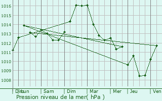 Graphe de la pression atmosphrique prvue pour Lning