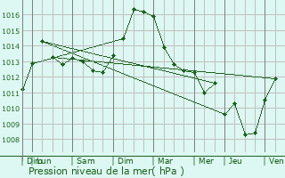 Graphe de la pression atmosphrique prvue pour Blainville-sur-l