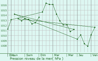 Graphe de la pression atmosphrique prvue pour Mailly-sur-Seille