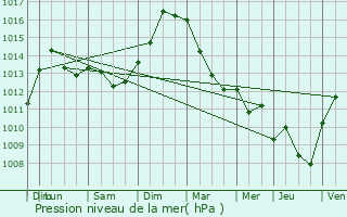 Graphe de la pression atmosphrique prvue pour Custines