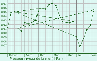 Graphe de la pression atmosphrique prvue pour Giou-de-Mamou