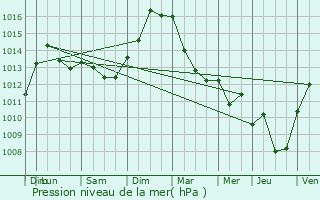 Graphe de la pression atmosphrique prvue pour Ceintrey