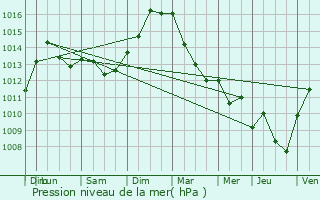 Graphe de la pression atmosphrique prvue pour Champey-sur-Moselle
