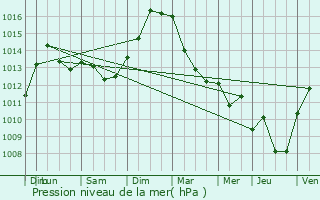 Graphe de la pression atmosphrique prvue pour Chavigny