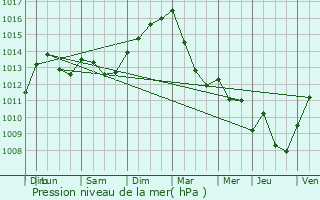 Graphe de la pression atmosphrique prvue pour Manderen