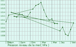 Graphe de la pression atmosphrique prvue pour Hunting