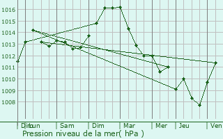 Graphe de la pression atmosphrique prvue pour Sainte-Ruffine