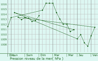 Graphe de la pression atmosphrique prvue pour Bayonville-sur-Mad