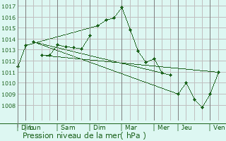 Graphe de la pression atmosphrique prvue pour Jockelsmuhle