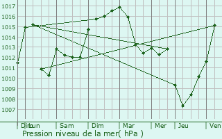 Graphe de la pression atmosphrique prvue pour Czens