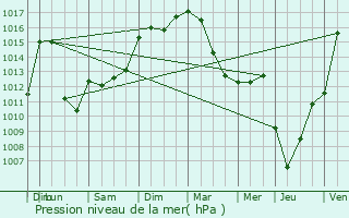 Graphe de la pression atmosphrique prvue pour Jussac