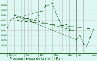 Graphe de la pression atmosphrique prvue pour Distroff