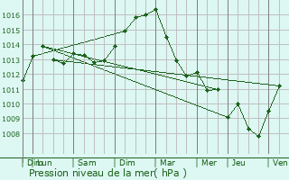 Graphe de la pression atmosphrique prvue pour Basse-Ham