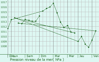 Graphe de la pression atmosphrique prvue pour Mnsbach
